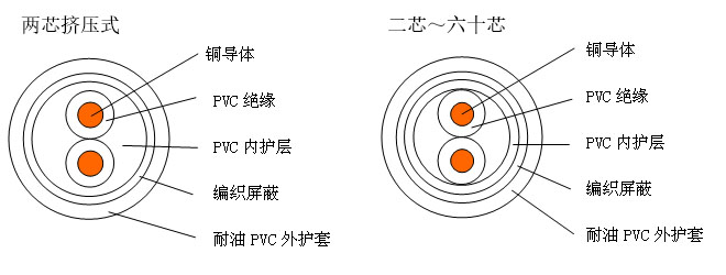 227 IEC 74（RVVYP）銅芯聚氯乙烯絕緣耐油聚氯乙烯護(hù)套屏蔽軟電纜 結(jié)構(gòu)圖