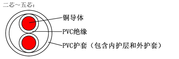 60227 IEC 10（BVV） 銅芯聚氯乙烯絕緣輕型聚氯乙烯護(hù)套電纜 結(jié)構(gòu)圖