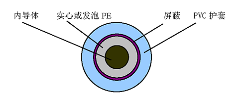 美國軍用標(biāo)準(zhǔn) MIL-C-17F 結(jié)構(gòu)圖