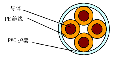 HJYV 型聚乙烯絕緣聚氯乙烯護套電話線 結構圖