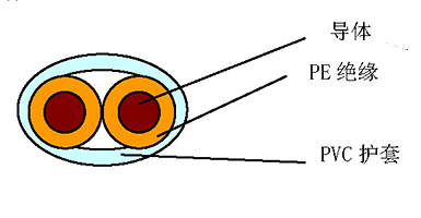 HJYVB 型聚乙烯絕緣聚氯乙烯護(hù)套平型電話線 結(jié)構(gòu)圖
