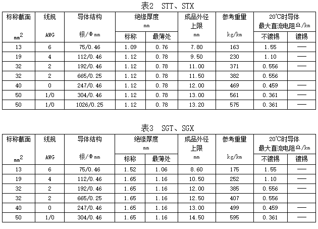 蓄電池電纜規(guī)格和結(jié)構(gòu)