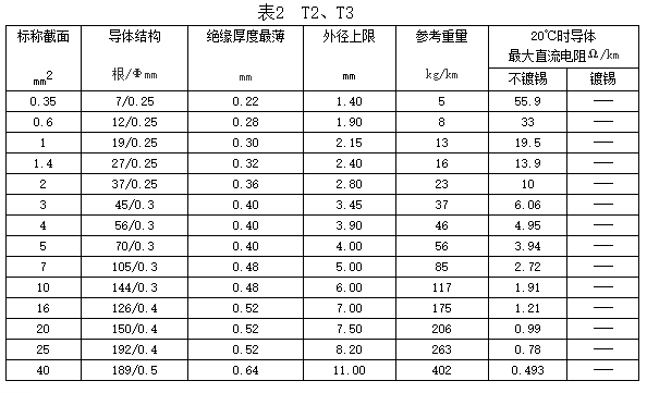 雪鐵龍、神龍富康汽車用電線規(guī)格和結(jié)構(gòu)