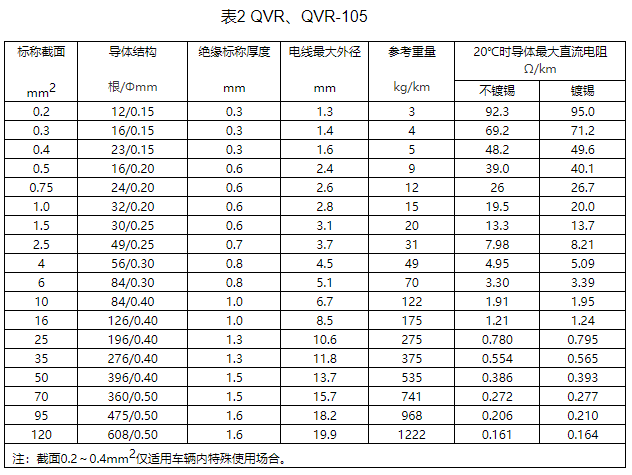 公路車輛用低壓電纜（電線）規(guī)格和結(jié)構(gòu)