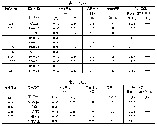 自動(dòng)車、汽車用低壓電線規(guī)格和結(jié)構(gòu)