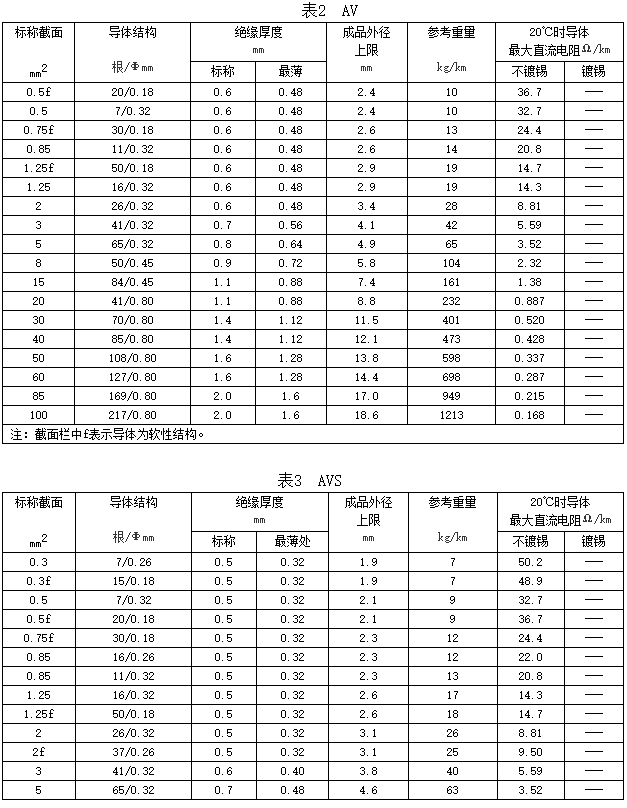 自動(dòng)車、汽車用低壓電線規(guī)格和結(jié)構(gòu)